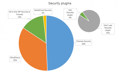 Security plugins for WP