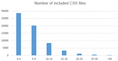 Number of CSS files