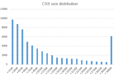 CSS size distribution