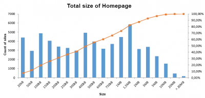 Size of homepage