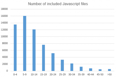 Number of JS files