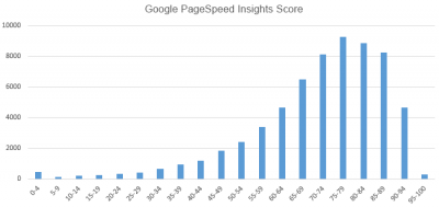 Google PageSpeed scores