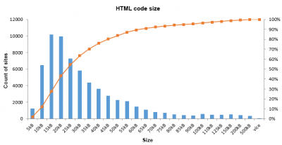 HTML code size