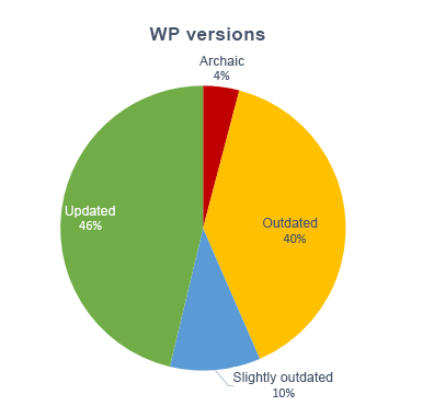 WP versions