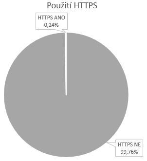 Použití HTTPS