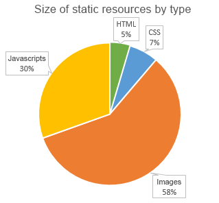 Size of static resources by type