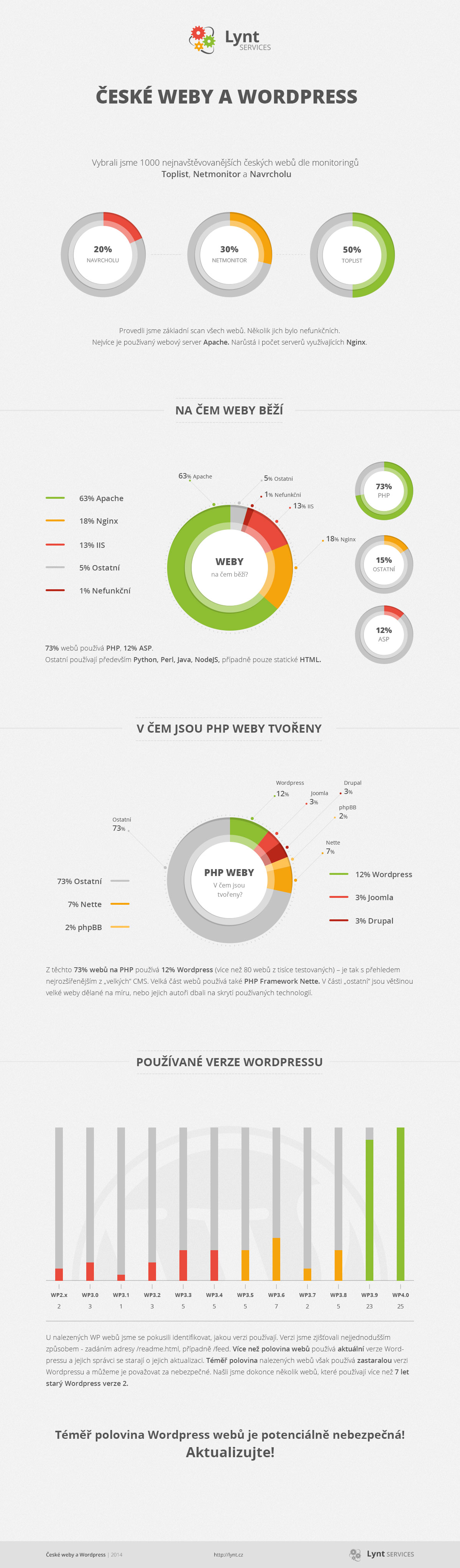 Infografika - České weby a WordPress
