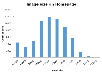 Size of images