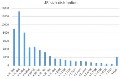JS size distribution