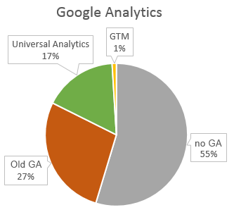 Google Analytics usage