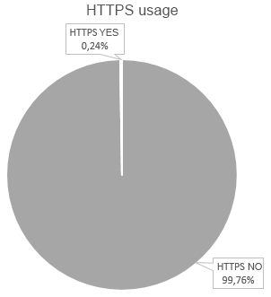 HTTP usage