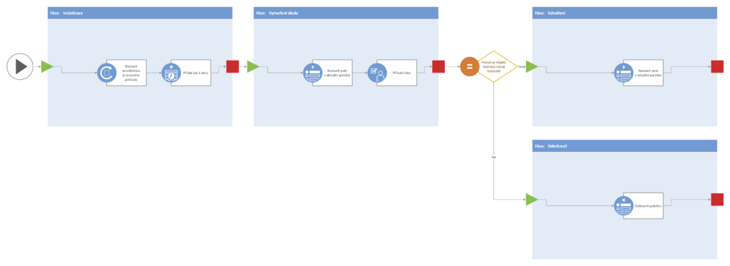 Workflow - schvalování položek