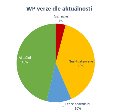 Rozložení verzí WP dle aktuálnosti