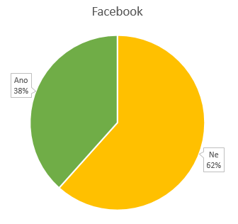 Použití Facebook widgetů