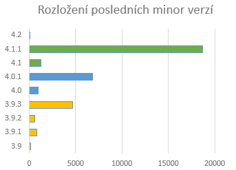 Rozložení posledních minor verzí
