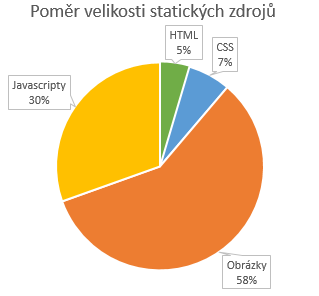 Rozložení statických zdrojů podle velikosti