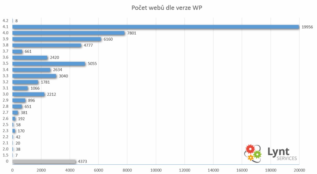 Verze WordPtess v Čechách