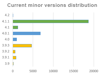 Minor WP versions