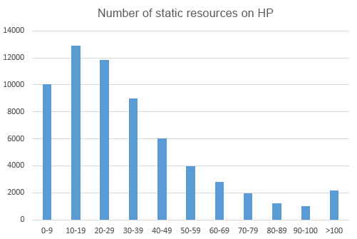 Number of static resources on HP