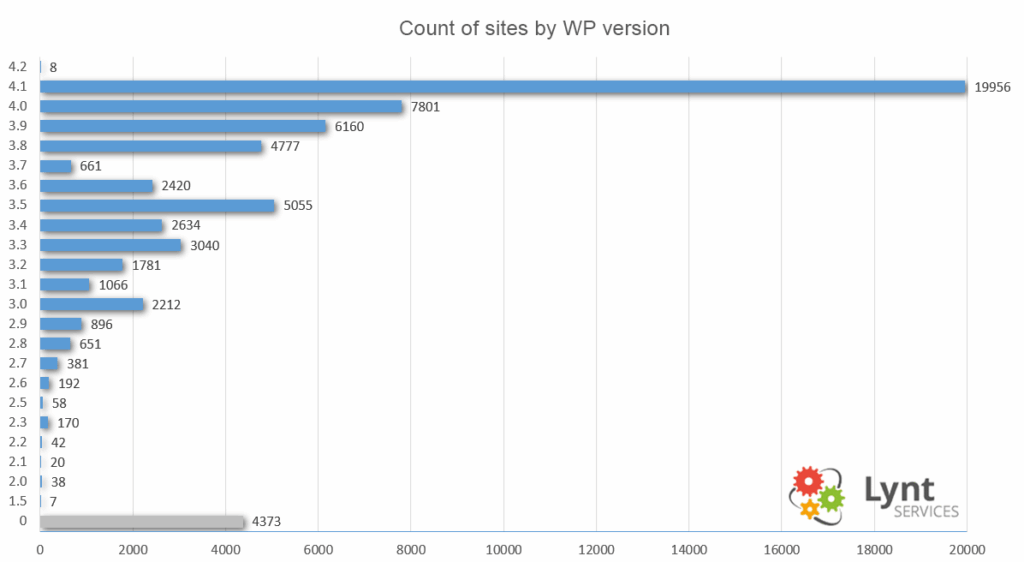 WordPress versions in the Czech