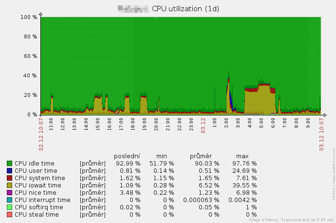 Zabbix - CPU utilization