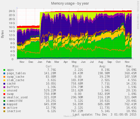 Munin - memory usage