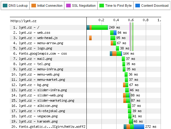 WebPageTest WaterFall