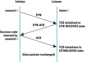 TCP Handshake