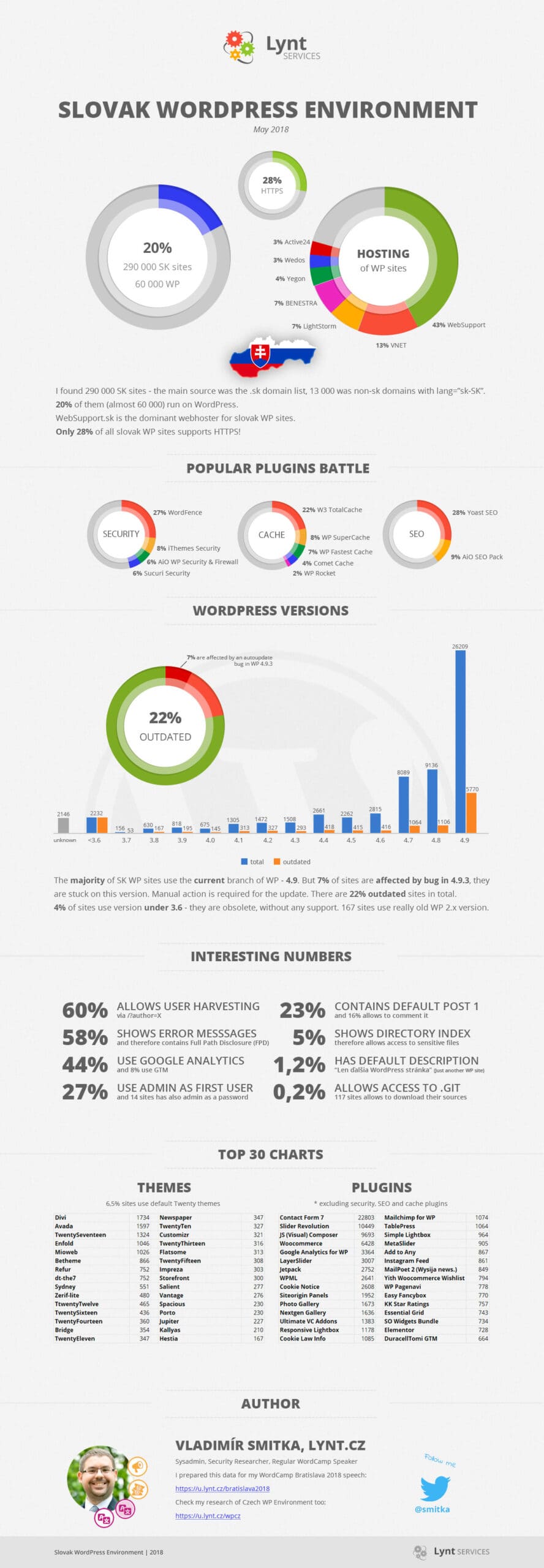 Infografika - Slovenské weby a WordPress
